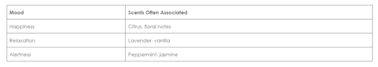 Scents Assosiated with Mood Enhancement